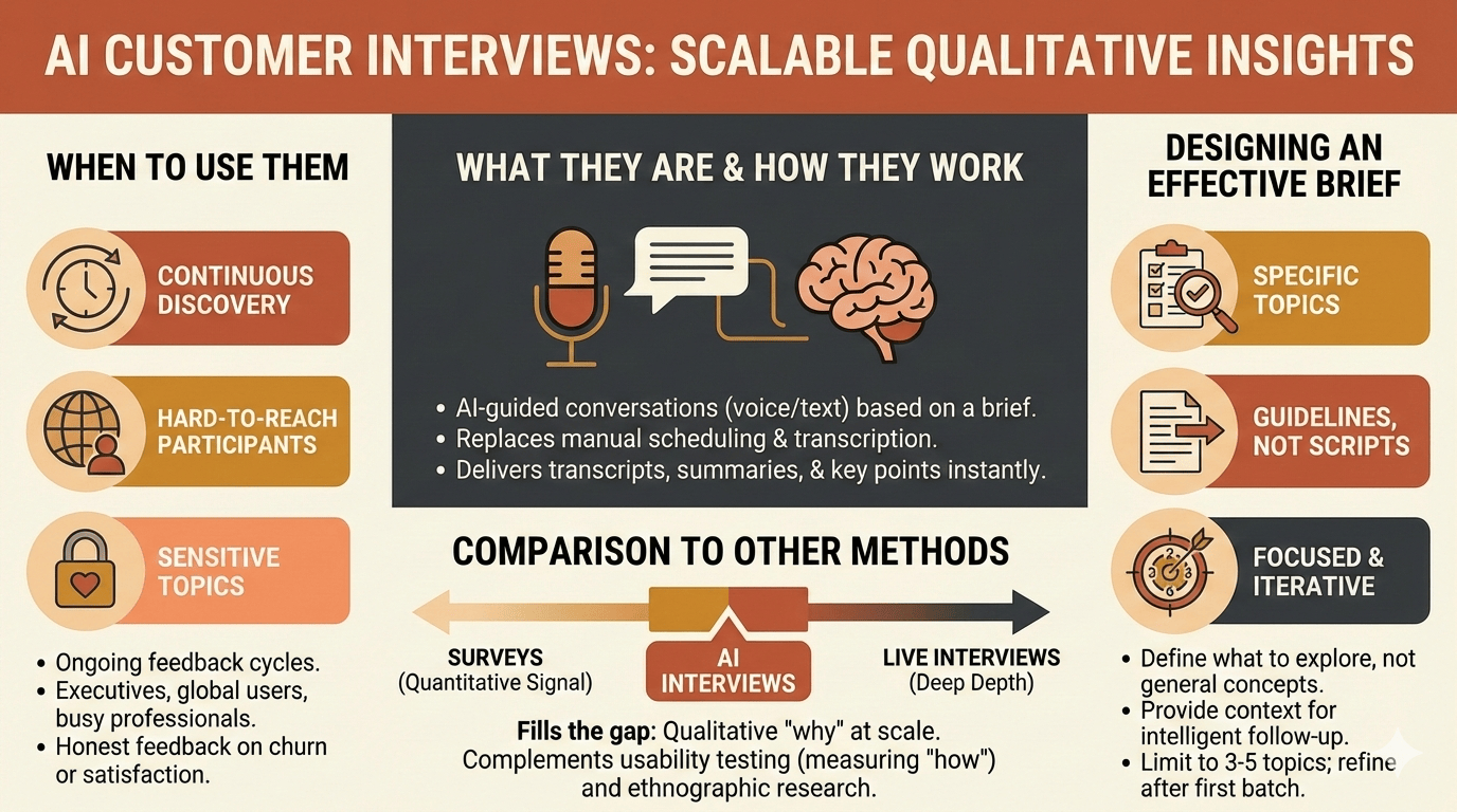 AI Customer Interviews: The Complete Guide
