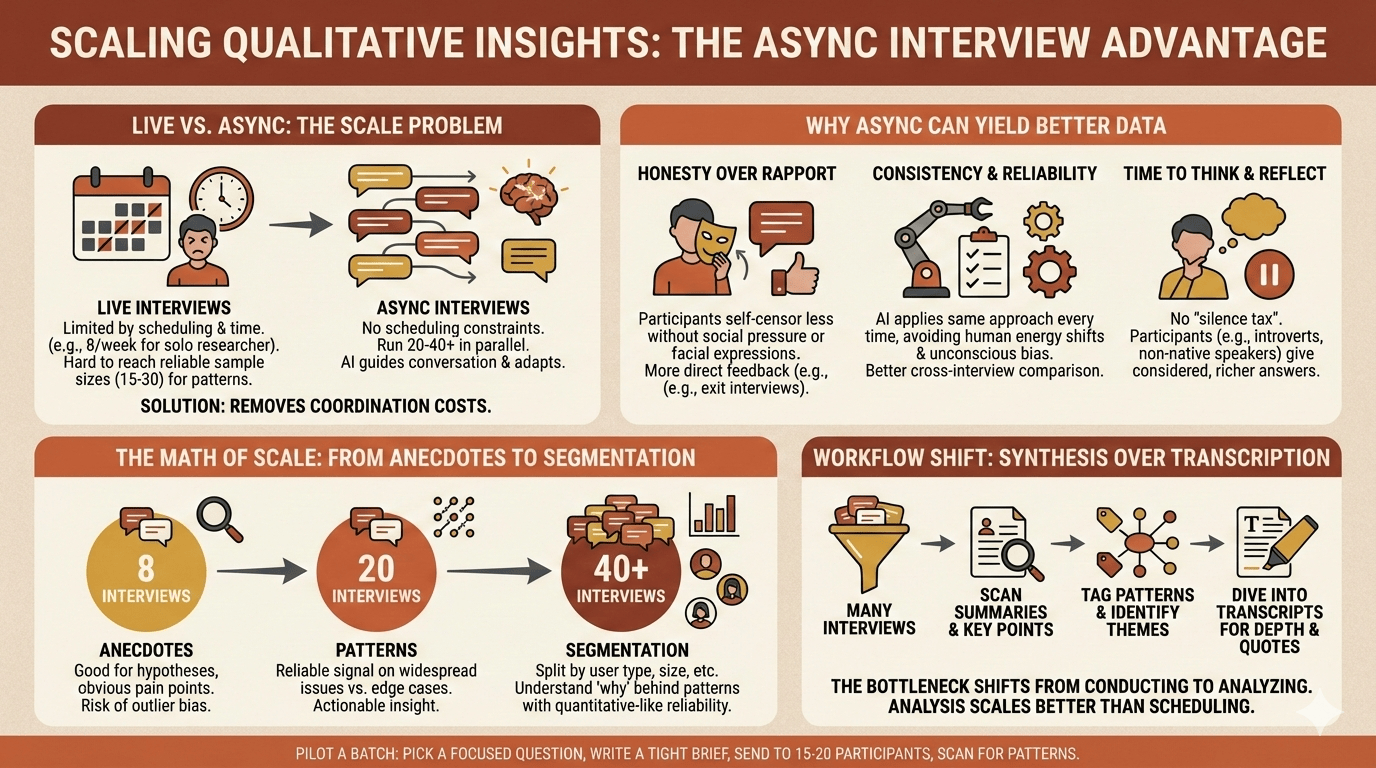 Async Customer Interviews: How to Get Qualitative Insights at Scale
