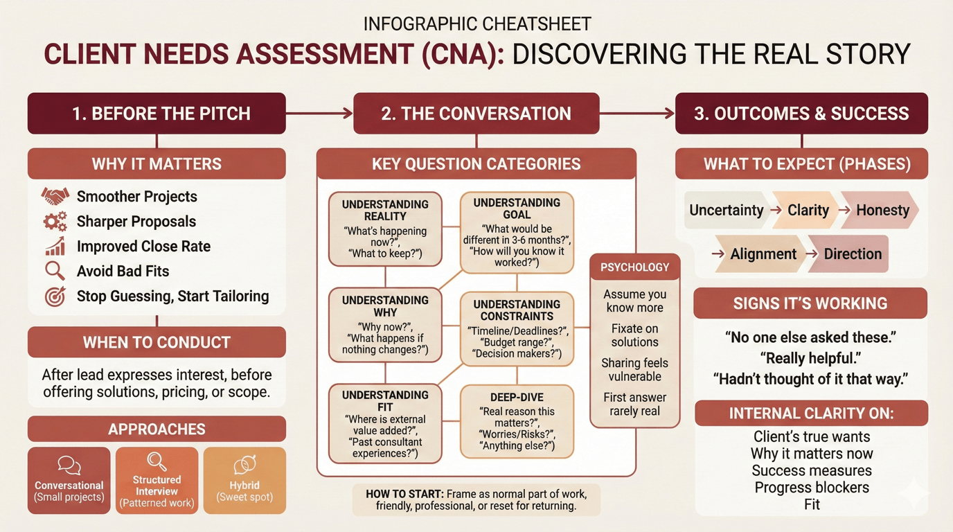 Client Needs Assessments